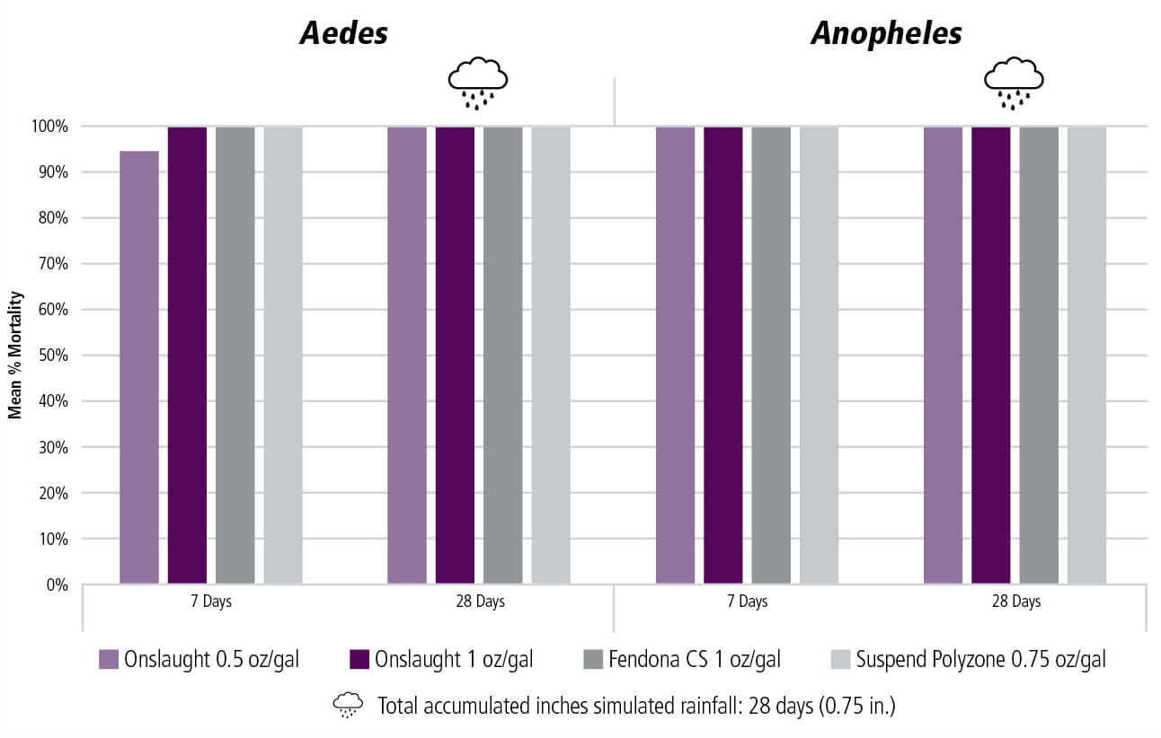 Matched Performance: Onslaught matches the rain fastness of Fendona® CS and Suspend PolyZone®. Low-Rate Effectiveness: Onslaught delivers the same performance as the leading competitors, even at a lower use rate. Source: Snell Research, 2023